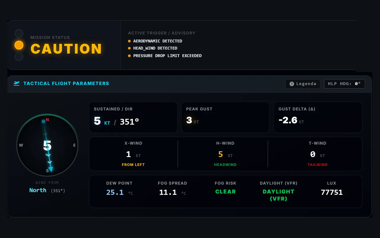 Dashboard Satria Cuaca: status misi CAUTION dan parameter angin